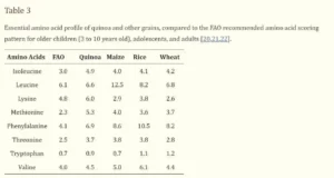 Los 7 SuperAlimentos que Transformarán tu Salud 4 aminoácidos-quinoa-tabla 1